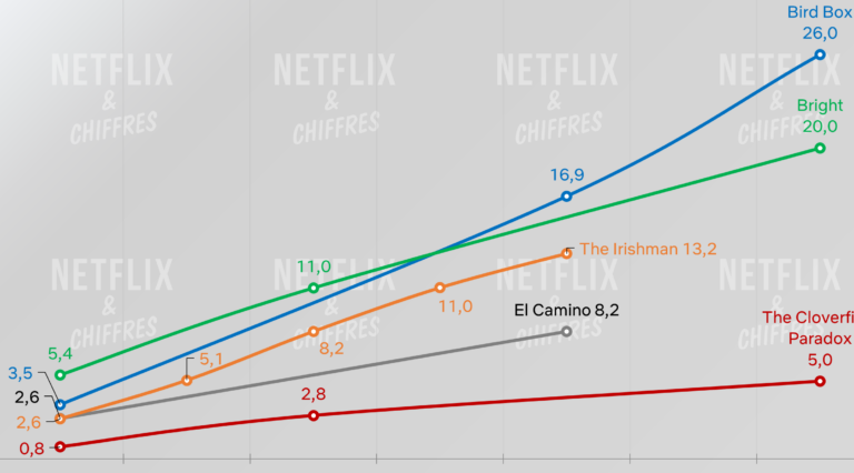 Les chiffres de l&rsquo;audience TV du 2 novembre 2022 : Quelles sont les émissions qui ont fait sensation ?