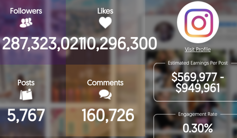 Combien coûte une publication sponsorisée sur Instagram ?